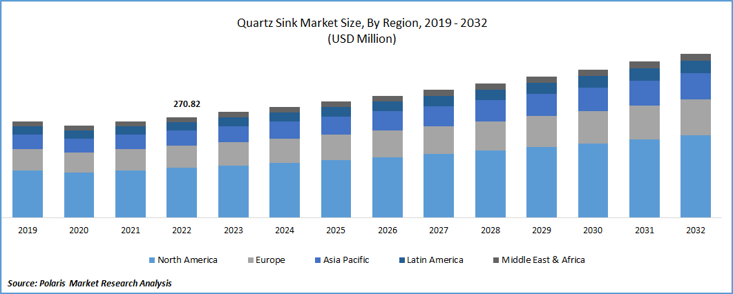 Quartz Sink Market Size